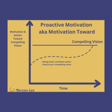 Understanding Proactive vs Reactive Motivation